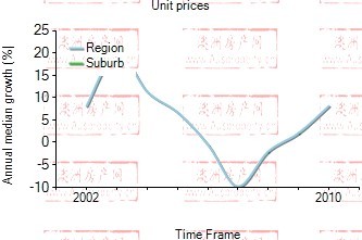 2001年到2010年，picnic point地区公寓房产价格中位数变化图示